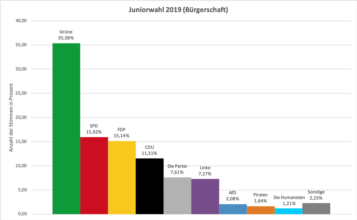 Graph zur Darstellung der Ergebnisse der Juniorwahl 2019 (Bürgerschaft)