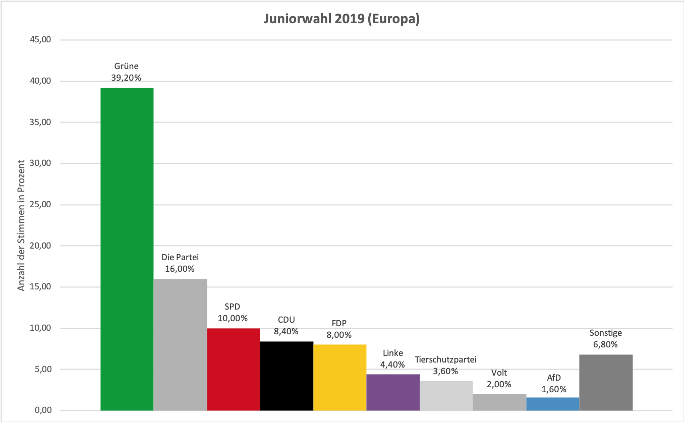 Graph zur Darstellung der Ergebnisse der Juniorwahl 2019 (Europa)